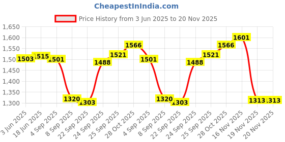 flipkart.com Ethzy Self Design Sherwani Price History Graph from 3 Jun 2025 to 20 Nov 2025