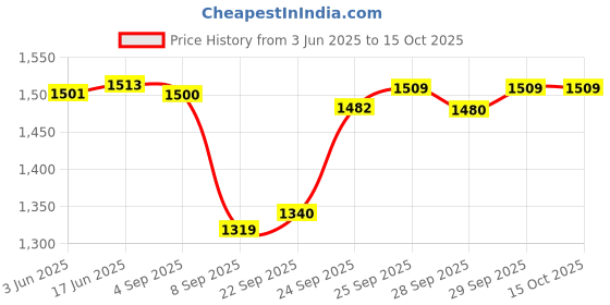 flipkart.com Ethzy Self Design Sherwani Price History Graph from 3 Jun 2025 to 15 Oct 2025