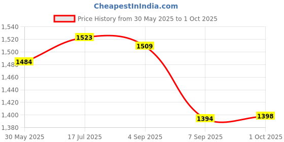 flipkart.com Ethzy Self Design Sherwani Price History Graph from 30 May 2025 to 1 Oct 2025
