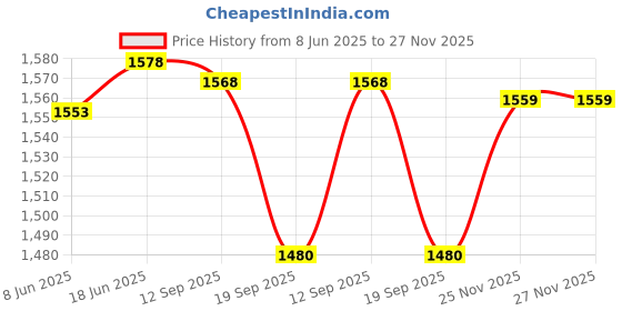 flipkart.com Ethzy Self Design Sherwani Price History Graph from 8 Jun 2025 to 25 Nov 2025