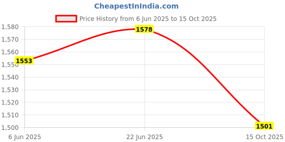 flipkart.com Ethzy Self Design Sherwani Price History Graph from 6 Jun 2025 to 15 Oct 2025