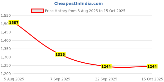 flipkart.com Ethzy Self Design Sherwani Price History Graph from 5 Aug 2025 to 15 Oct 2025