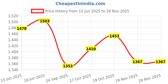 flipkart.com Ethzy Self Design Sherwani Price History Graph from 15 Jun 2025 to 28 Nov 2025