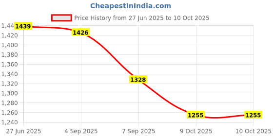 flipkart.com Ethzy Self Design Sherwani Price History Graph from 27 Jun 2025 to 9 Oct 2025