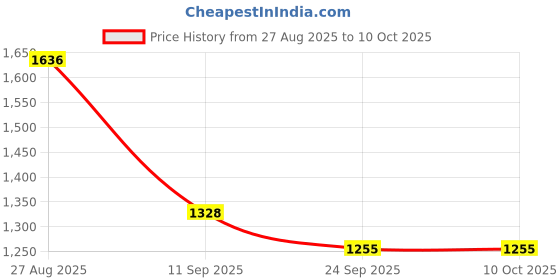 flipkart.com Ethzy Self Design Sherwani Price History Graph from 27 Aug 2025 to 9 Oct 2025