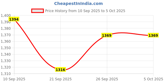 flipkart.com Ethzy Self Design Sherwani Price History Graph from 10 Sep 2025 to 5 Oct 2025