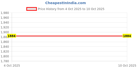 flipkart.com Ethzy Solid, Embellished Sherwani Price History Graph from 4 Oct 2025 to 10 Oct 2025
