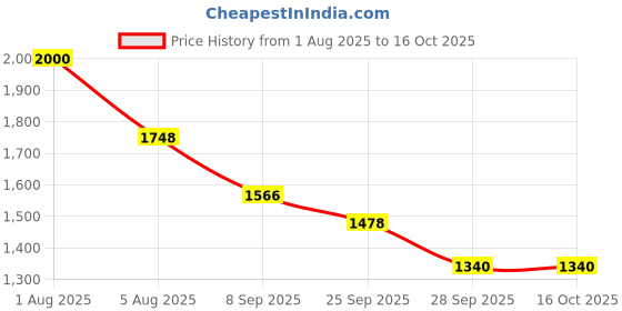 flipkart.com Ethzy Solid Sherwani Price History Graph from 1 Aug 2025 to 16 Oct 2025
