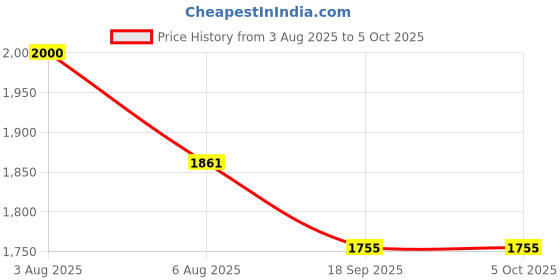 flipkart.com Ethzy Solid Sherwani Price History Graph from 3 Aug 2025 to 5 Oct 2025