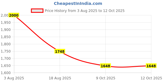 flipkart.com Ethzy Solid Sherwani Price History Graph from 3 Aug 2025 to 11 Oct 2025