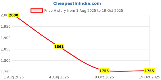 flipkart.com Ethzy Solid Sherwani Price History Graph from 1 Aug 2025 to 17 Oct 2025