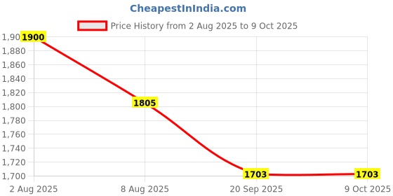 flipkart.com Ethzy Solid Sherwani Price History Graph from 2 Aug 2025 to 9 Oct 2025