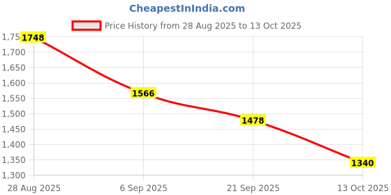 flipkart.com Ethzy Solid Sherwani Price History Graph from 28 Aug 2025 to 13 Oct 2025