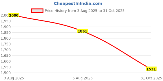 flipkart.com Ethzy Solid Sherwani Price History Graph from 3 Aug 2025 to 31 Oct 2025