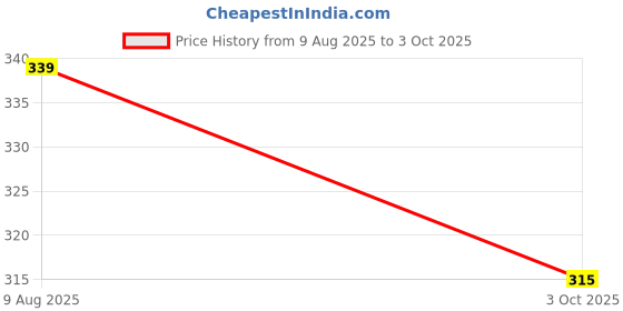 flipkart.com eticaf Rechargeable 2-in-1 Remote and Hand Sensor Flying Helicopter eticaf Price History Graph from 9 Aug 2025 to 3 Oct 2025