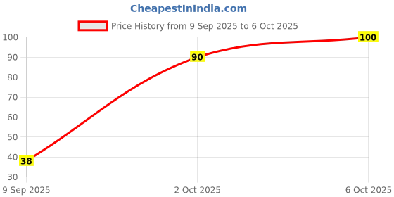flipkart.com etiglo Deep Cleansing Soap | Helps Reduce Acne Scars, Dullness, Tanning & Pigmentation etiglo Price History Graph from 9 Sep 2025 to 6 Oct 2025