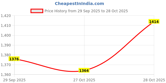 flipkart.com oem Etios Front Disc Brake pad Vehicle Disc Pad oem Price History Graph from 29 Sep 2025 to 28 Oct 2025