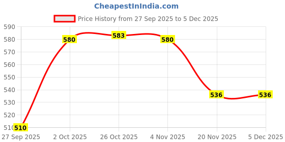 flipkart.com etiquette art Empty Cutlery Holder Case etiquette art Price History Graph from 27 Sep 2025 to 4 Dec 2025