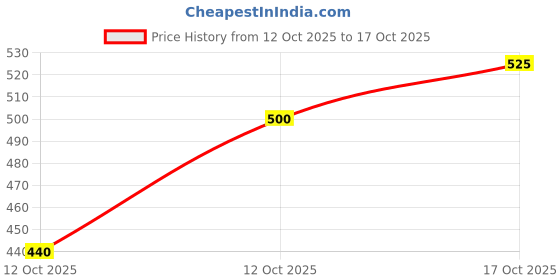 flipkart.com etiquette art Empty Cutlery Holder Case etiquette art Price History Graph from 12 Oct 2025 to 17 Oct 2025