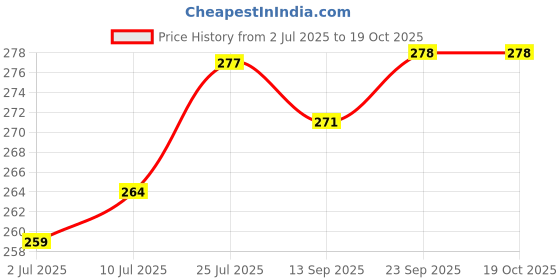 flipkart.com etitech Melatonin 10 mg Natural Sleeping pills Non Addictive Sleep Tablet (100 Tablets) etitech Price History Graph from 2 Jul 2025 to 18 Oct 2025