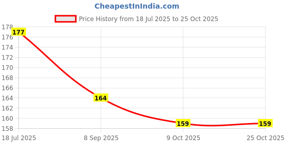 flipkart.com ETM HS-4754 CURLY HAIR STRAIGHTNER Hair Straightener Price History Graph from 18 Jul 2025 to 24 Oct 2025