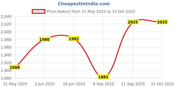 flipkart.com etmax 506 NEW BT 80 W Bluetooth Tower Speaker Price History Graph from 31 May 2025 to 14 Oct 2025