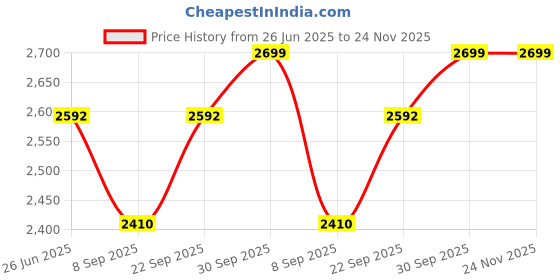 flipkart.com etmax 7up Series ET-40Y07 Bluetooth 120 W Bluetooth Home Theatre Price History Graph from 26 Jun 2025 to 24 Nov 2025