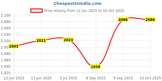 flipkart.com etmax BOBBY ET-511 BT 90 W Bluetooth Tower Speaker Price History Graph from 12 Jun 2025 to 10 Oct 2025