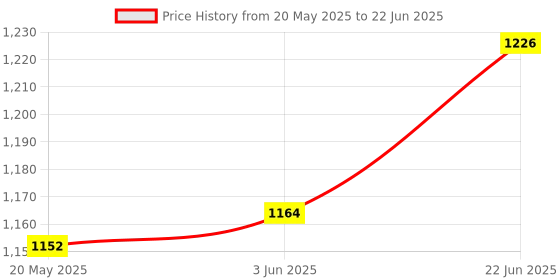 flipkart.com etmax Brezza Plus+ ET-1818 40 W Bluetooth Home Audio Speaker Price History Graph from 20 May 2025 to 22 Jun 2025