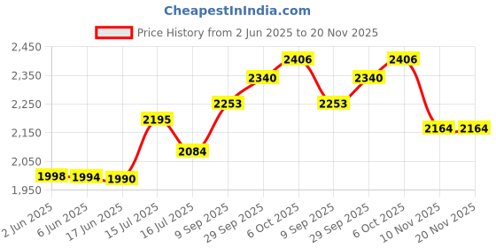 flipkart.com etmax ET-509 BT 80 W Bluetooth Tower Speaker Price History Graph from 2 Jun 2025 to 20 Nov 2025