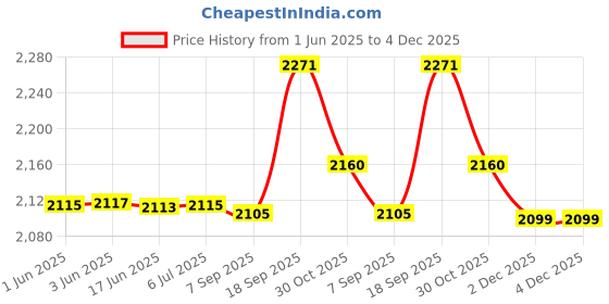flipkart.com etmax ET- 511 BT DJ 80 W Bluetooth Tower Speaker Price History Graph from 1 Jun 2025 to 3 Dec 2025
