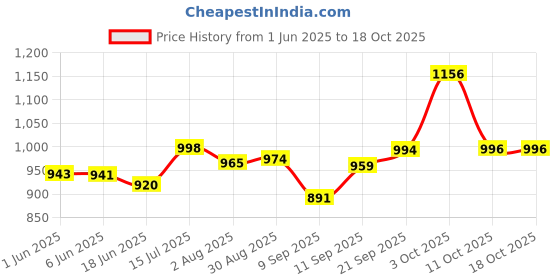 flipkart.com etmax NANO 30 W Bluetooth Home Theatre Price History Graph from 1 Jun 2025 to 18 Oct 2025