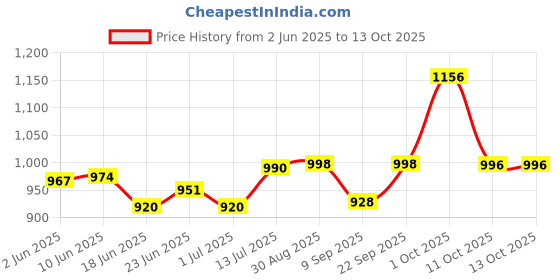 flipkart.com etmax NANO PLUS 30 W Bluetooth Home Theatre Price History Graph from 2 Jun 2025 to 13 Oct 2025