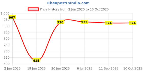 flipkart.com etmax NANO PLUS BLUE 30 W Bluetooth Speaker Price History Graph from 2 Jun 2025 to 10 Oct 2025
