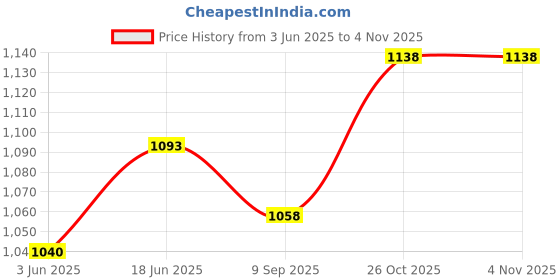 flipkart.com etmax NANO PLUS ET-1414 BLUETOOTH 30 W Bluetooth Home Theatre Price History Graph from 3 Jun 2025 to 3 Nov 2025