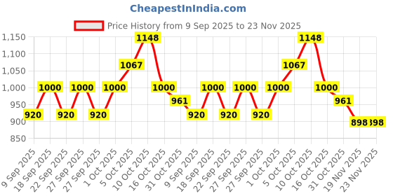 flipkart.com etmax NANO PLUS Grey 30 W Bluetooth Home Theatre Price History Graph from 9 Sep 2025 to 22 Nov 2025