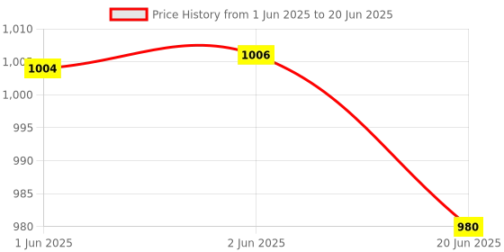 flipkart.com etmax Nano Shark Black 35 W Bluetooth Home Audio Speaker Price History Graph from 1 Jun 2025 to 20 Jun 2025