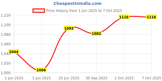 flipkart.com etmax Nano Shark Gold 35 W Bluetooth Home Audio Speaker Price History Graph from 1 Jun 2025 to 7 Oct 2025