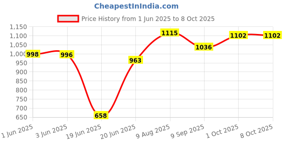 flipkart.com etmax Nano Shark SILVER 35 W Bluetooth Home Audio Speaker Price History Graph from 1 Jun 2025 to 8 Oct 2025