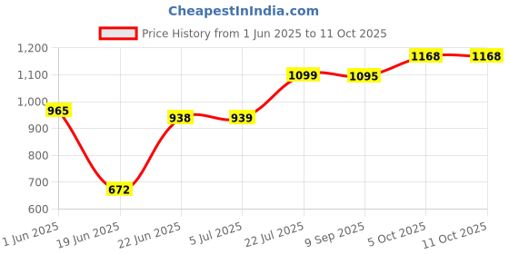 flipkart.com etmax Nano Style 30 W Bluetooth Home Theatre Price History Graph from 1 Jun 2025 to 10 Oct 2025