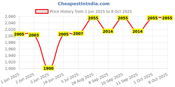 flipkart.com etmax OPERA 507 BT 80 W Bluetooth Tower Speaker Price History Graph from 1 Jun 2025 to 8 Oct 2025