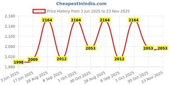 flipkart.com etmax OPERA 508 NEW 2025 BT 80 W Bluetooth Tower Speaker Price History Graph from 3 Jun 2025 to 23 Nov 2025