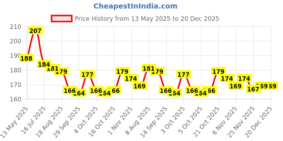 flipkart.com etn 3D Galaxy Crystal Ball Night Lamp,Creative Engraved Crystal Ball Night Lamp Night Lamp etn Price History Graph from 13 May 2025 to 19 Dec 2025
