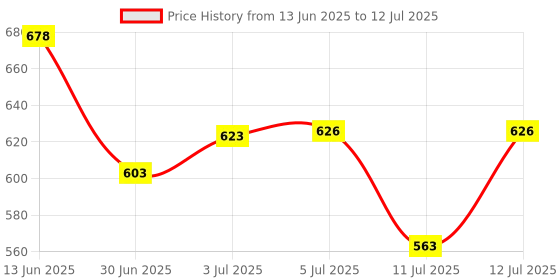 flipkart.com ETN Mini Size Handheld Fan For personal use mini Size Handheld Fan For personal use USB Fan Price History Graph from 13 Jun 2025 to 12 Jul 2025