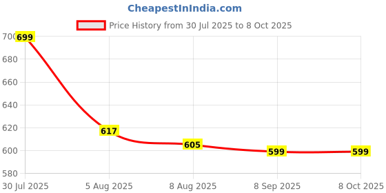 flipkart.com ETN Portable Digital Handheld Cooling Fan for camping ,Handheld fan M-11 USB Fan Price History Graph from 30 Jul 2025 to 8 Oct 2025