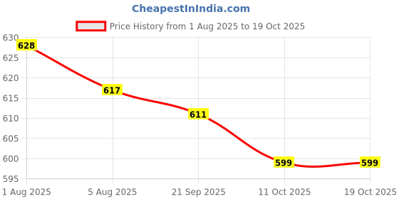 flipkart.com ETN Portable Digital Handheld Cooling Fan for camping ,Handheld fan M-11 USB Fan Price History Graph from 1 Aug 2025 to 17 Oct 2025