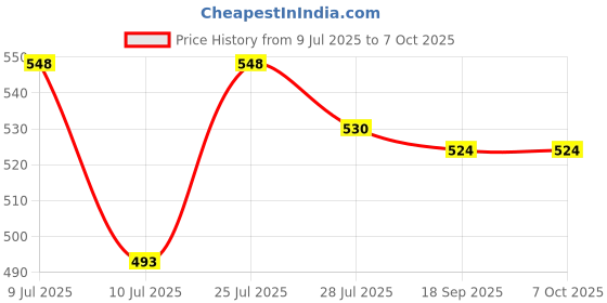flipkart.com ETN Youtube/Instagram Video Making tool Video Tripod Stand Tripod Price History Graph from 9 Jul 2025 to 7 Oct 2025