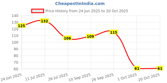 flipkart.com etofli Air Cooler, Refrigerator, Washing Machine, Water Cooler Material Plastic etofli Price History Graph from 24 Jun 2025 to 20 Oct 2025