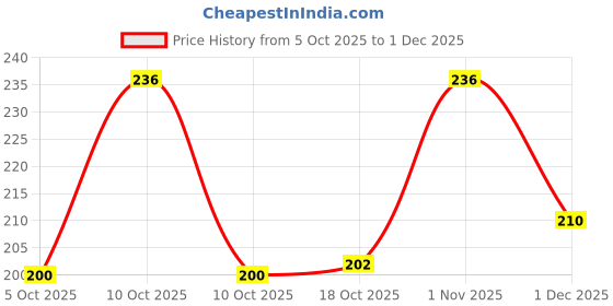 flipkart.com etofli Nylon Saree Covers Non-Woven Cloth Storage Bags with Zipper & Transparent Window Storage Basket etofli Price History Graph from 5 Oct 2025 to 1 Dec 2025