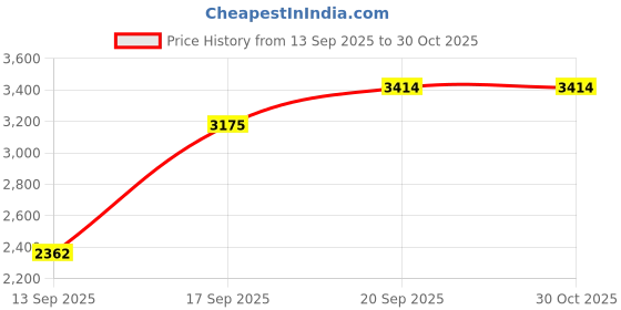 flipkart.com etoly 6-Door 8-Shelf Plastic almirah for kids, almirah of clothes ,cupboard clothes PC Collapsible Wardrobe etoly Price History Graph from 13 Sep 2025 to 29 Oct 2025